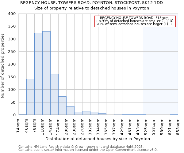 REGENCY HOUSE, TOWERS ROAD, POYNTON, STOCKPORT, SK12 1DD: Size of property relative to detached houses houses in Poynton