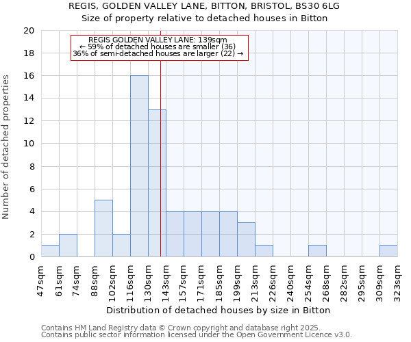 REGIS, GOLDEN VALLEY LANE, BITTON, BRISTOL, BS30 6LG: Size of property relative to detached houses houses in Bitton