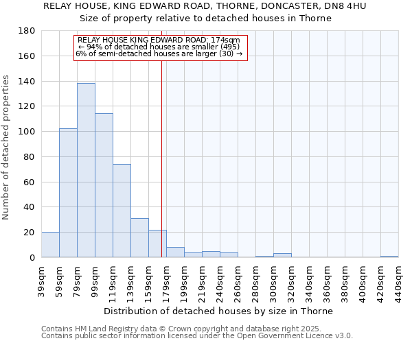 RELAY HOUSE, KING EDWARD ROAD, THORNE, DONCASTER, DN8 4HU: Size of property relative to detached houses houses in Thorne
