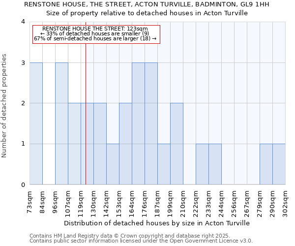 RENSTONE HOUSE, THE STREET, ACTON TURVILLE, BADMINTON, GL9 1HH: Size of property relative to detached houses houses in Acton Turville