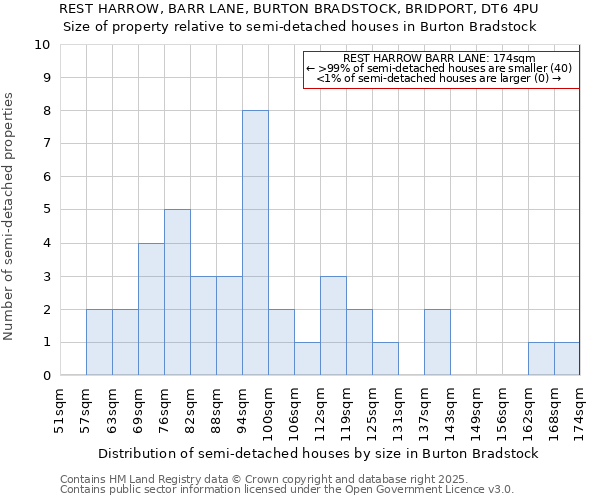 REST HARROW, BARR LANE, BURTON BRADSTOCK, BRIDPORT, DT6 4PU: Size of property relative to semi-detached houses houses in Burton Bradstock