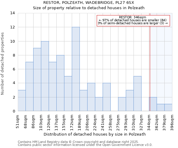 RESTOR, POLZEATH, WADEBRIDGE, PL27 6SX: Size of property relative to detached houses houses in Polzeath