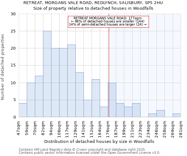 RETREAT, MORGANS VALE ROAD, REDLYNCH, SALISBURY, SP5 2HU: Size of property relative to detached houses houses in Woodfalls