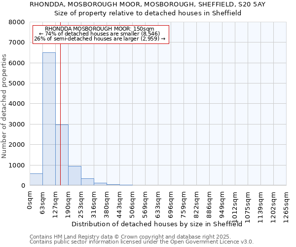 RHONDDA, MOSBOROUGH MOOR, MOSBOROUGH, SHEFFIELD, S20 5AY: Size of property relative to detached houses houses in Sheffield