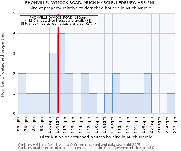 RHONVILLE, DYMOCK ROAD, MUCH MARCLE, LEDBURY, HR8 2NL: Size of property relative to detached houses houses in Much Marcle