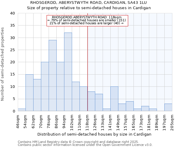 RHOSGERDD, ABERYSTWYTH ROAD, CARDIGAN, SA43 1LU: Size of property relative to semi-detached houses houses in Cardigan