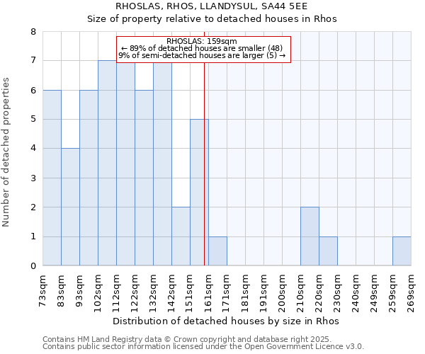 RHOSLAS, RHOS, LLANDYSUL, SA44 5EE: Size of property relative to detached houses houses in Rhos
