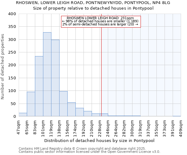 RHOSWEN, LOWER LEIGH ROAD, PONTNEWYNYDD, PONTYPOOL, NP4 8LG: Size of property relative to detached houses houses in Pontypool