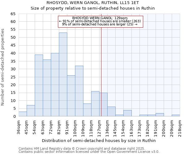 RHOSYDD, WERN GANOL, RUTHIN, LL15 1ET: Size of property relative to semi-detached houses houses in Ruthin