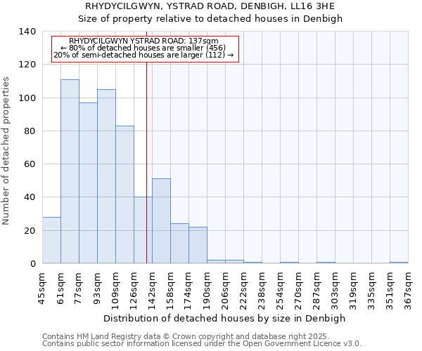 RHYDYCILGWYN, YSTRAD ROAD, DENBIGH, LL16 3HE: Size of property relative to detached houses houses in Denbigh
