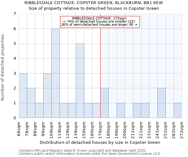 RIBBLESDALE COTTAGE, COPSTER GREEN, BLACKBURN, BB1 9EW: Size of property relative to detached houses houses in Copster Green