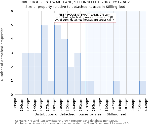 RIBER HOUSE, STEWART LANE, STILLINGFLEET, YORK, YO19 6HP: Size of property relative to detached houses houses in Stillingfleet