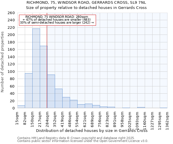 RICHMOND, 75, WINDSOR ROAD, GERRARDS CROSS, SL9 7NL: Size of property relative to detached houses houses in Gerrards Cross
