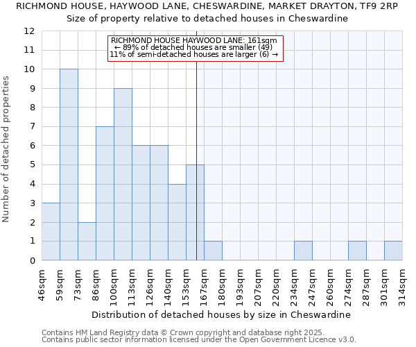 RICHMOND HOUSE, HAYWOOD LANE, CHESWARDINE, MARKET DRAYTON, TF9 2RP: Size of property relative to detached houses houses in Cheswardine