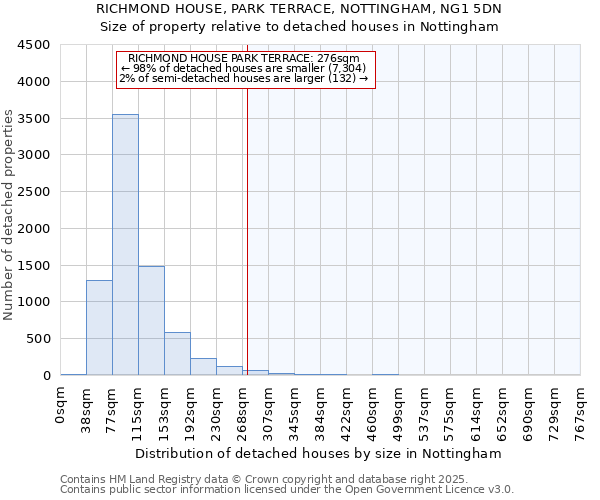 RICHMOND HOUSE, PARK TERRACE, NOTTINGHAM, NG1 5DN: Size of property relative to detached houses houses in Nottingham