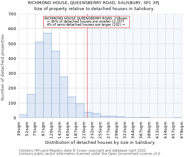 RICHMOND HOUSE, QUEENSBERRY ROAD, SALISBURY, SP1 3PJ: Size of property relative to detached houses houses in Salisbury