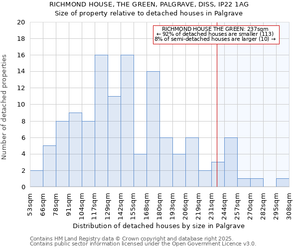 RICHMOND HOUSE, THE GREEN, PALGRAVE, DISS, IP22 1AG: Size of property relative to detached houses houses in Palgrave