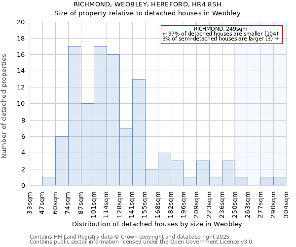 RICHMOND, WEOBLEY, HEREFORD, HR4 8SH: Size of property relative to detached houses houses in Weobley