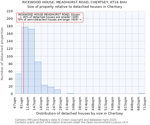 RICKWOOD HOUSE, MEADHURST ROAD, CHERTSEY, KT16 8HU: Size of property relative to detached houses houses in Chertsey
