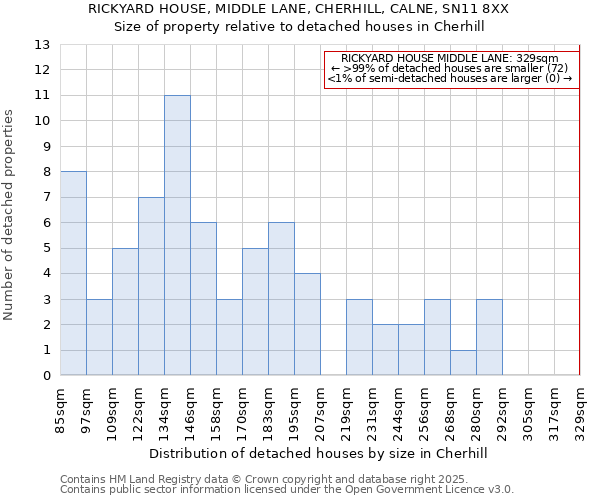 RICKYARD HOUSE, MIDDLE LANE, CHERHILL, CALNE, SN11 8XX: Size of property relative to detached houses houses in Cherhill