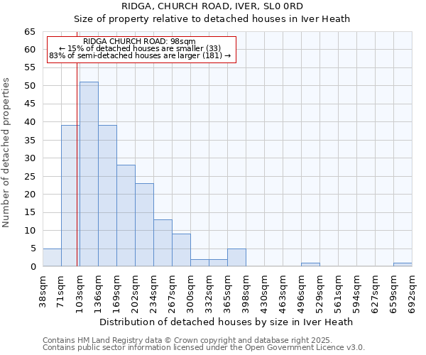 RIDGA, CHURCH ROAD, IVER, SL0 0RD: Size of property relative to detached houses houses in Iver Heath