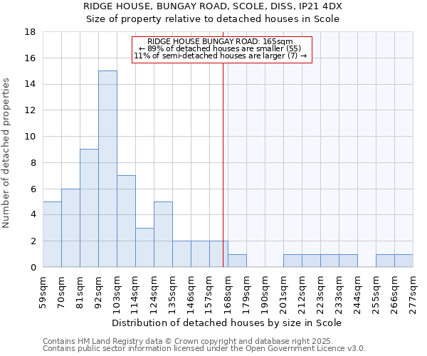 RIDGE HOUSE, BUNGAY ROAD, SCOLE, DISS, IP21 4DX: Size of property relative to detached houses houses in Scole