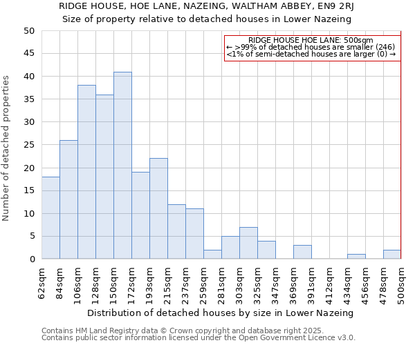 RIDGE HOUSE, HOE LANE, NAZEING, WALTHAM ABBEY, EN9 2RJ: Size of property relative to detached houses houses in Lower Nazeing