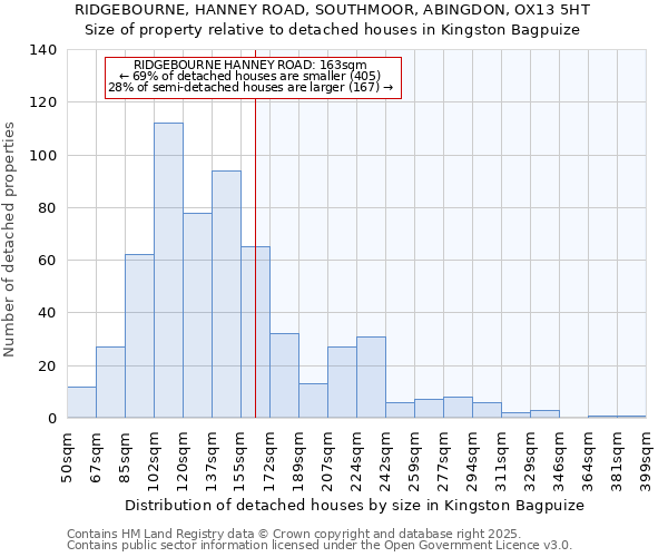 RIDGEBOURNE, HANNEY ROAD, SOUTHMOOR, ABINGDON, OX13 5HT: Size of property relative to detached houses houses in Kingston Bagpuize