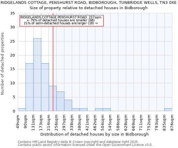 RIDGELANDS COTTAGE, PENSHURST ROAD, BIDBOROUGH, TUNBRIDGE WELLS, TN3 0XE: Size of property relative to detached houses houses in Bidborough