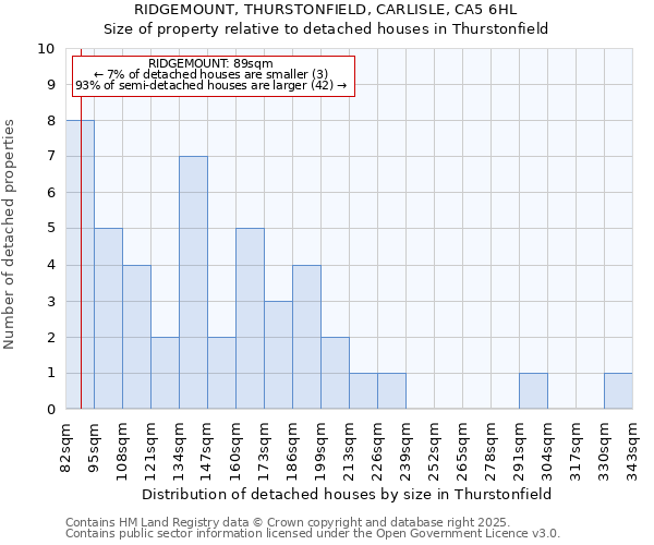 RIDGEMOUNT, THURSTONFIELD, CARLISLE, CA5 6HL: Size of property relative to detached houses houses in Thurstonfield