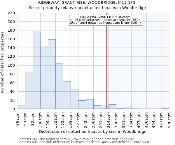 RIDGEWAY, GRANT RISE, WOODBRIDGE, IP12 1FG: Size of property relative to detached houses houses in Woodbridge