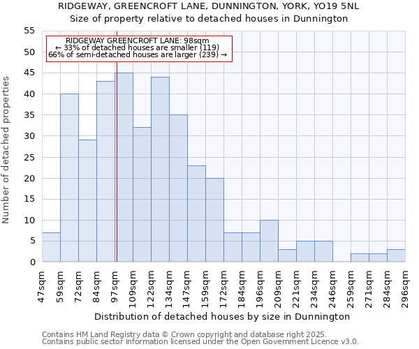 RIDGEWAY, GREENCROFT LANE, DUNNINGTON, YORK, YO19 5NL: Size of property relative to detached houses houses in Dunnington