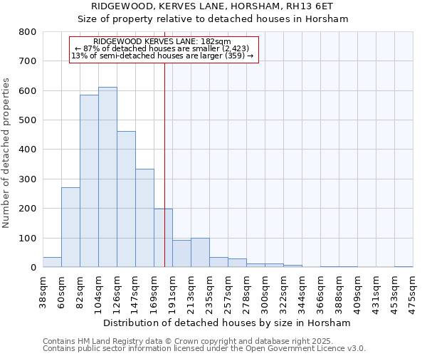 RIDGEWOOD, KERVES LANE, HORSHAM, RH13 6ET: Size of property relative to detached houses houses in Horsham