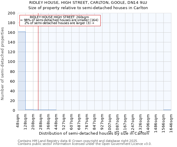 RIDLEY HOUSE, HIGH STREET, CARLTON, GOOLE, DN14 9LU: Size of property relative to semi-detached houses houses in Carlton
