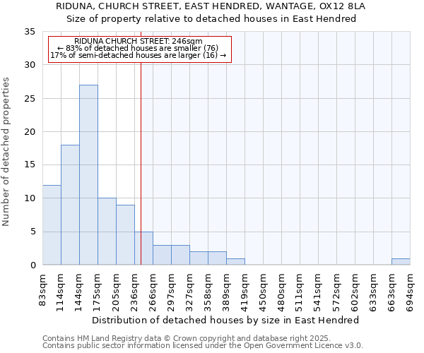 RIDUNA, CHURCH STREET, EAST HENDRED, WANTAGE, OX12 8LA: Size of property relative to detached houses houses in East Hendred