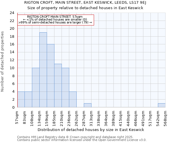 RIGTON CROFT, MAIN STREET, EAST KESWICK, LEEDS, LS17 9EJ: Size of property relative to detached houses houses in East Keswick