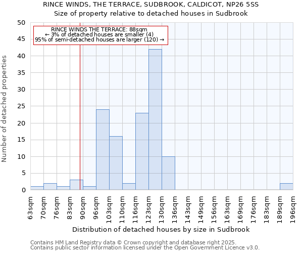 RINCE WINDS, THE TERRACE, SUDBROOK, CALDICOT, NP26 5SS: Size of property relative to detached houses houses in Sudbrook