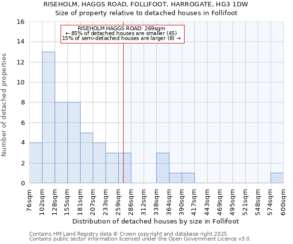 RISEHOLM, HAGGS ROAD, FOLLIFOOT, HARROGATE, HG3 1DW: Size of property relative to detached houses houses in Follifoot