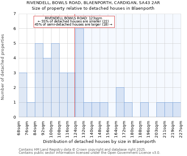 RIVENDELL, BOWLS ROAD, BLAENPORTH, CARDIGAN, SA43 2AR: Size of property relative to detached houses houses in Blaenporth
