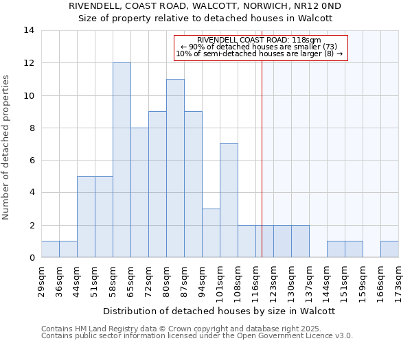 RIVENDELL, COAST ROAD, WALCOTT, NORWICH, NR12 0ND: Size of property relative to detached houses houses in Walcott