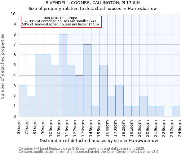 RIVENDELL, COOMBE, CALLINGTON, PL17 8JH: Size of property relative to detached houses houses in Harrowbarrow