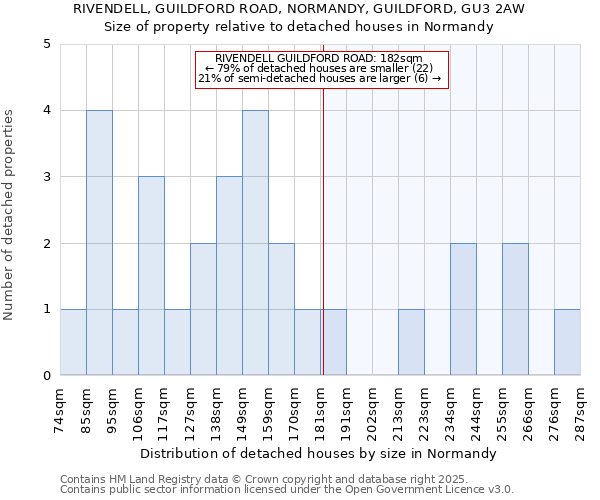 RIVENDELL, GUILDFORD ROAD, NORMANDY, GUILDFORD, GU3 2AW: Size of property relative to detached houses houses in Normandy