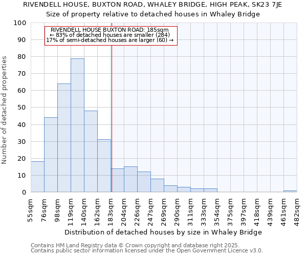 RIVENDELL HOUSE, BUXTON ROAD, WHALEY BRIDGE, HIGH PEAK, SK23 7JE: Size of property relative to detached houses houses in Whaley Bridge