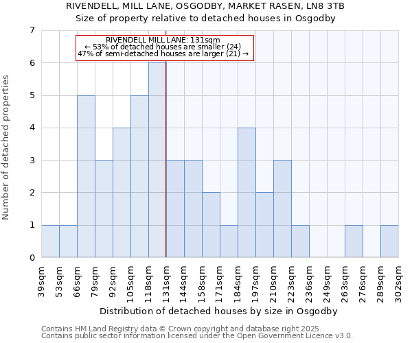 RIVENDELL, MILL LANE, OSGODBY, MARKET RASEN, LN8 3TB: Size of property relative to detached houses houses in Osgodby