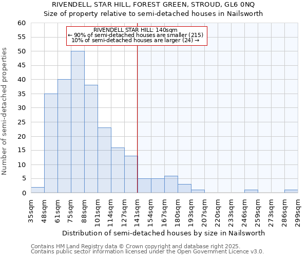 RIVENDELL, STAR HILL, FOREST GREEN, STROUD, GL6 0NQ: Size of property relative to semi-detached houses houses in Nailsworth