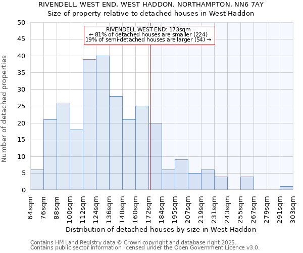 RIVENDELL, WEST END, WEST HADDON, NORTHAMPTON, NN6 7AY: Size of property relative to detached houses houses in West Haddon