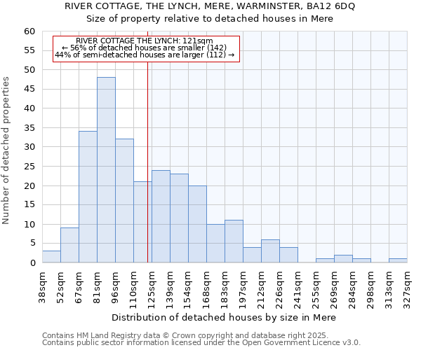 RIVER COTTAGE, THE LYNCH, MERE, WARMINSTER, BA12 6DQ: Size of property relative to detached houses houses in Mere