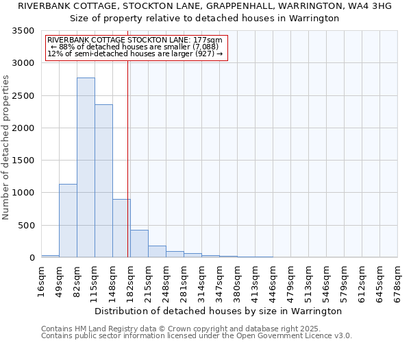 RIVERBANK COTTAGE, STOCKTON LANE, GRAPPENHALL, WARRINGTON, WA4 3HG: Size of property relative to detached houses houses in Warrington