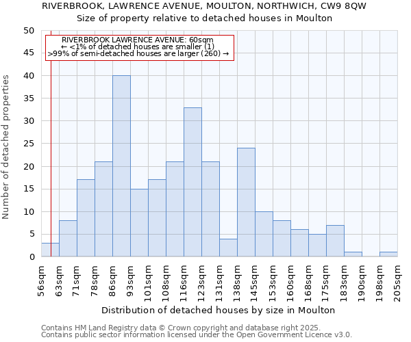 RIVERBROOK, LAWRENCE AVENUE, MOULTON, NORTHWICH, CW9 8QW: Size of property relative to detached houses houses in Moulton