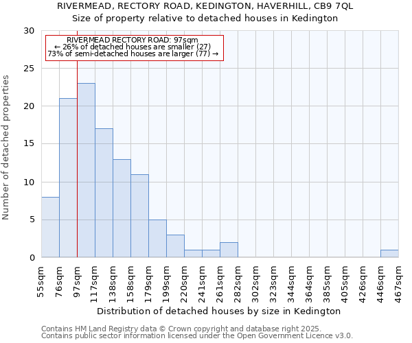 RIVERMEAD, RECTORY ROAD, KEDINGTON, HAVERHILL, CB9 7QL: Size of property relative to detached houses houses in Kedington